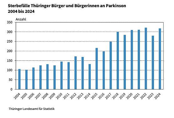 Sterbef&auml;lle mit Parkinson in Th&uuml;ringen zwischen 2004 und 2024 (Foto: Quelle: Statistisches Landesamt)