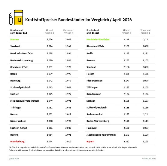 ADAC Tankstellenbericht (Foto: ADAC) ADAC Tankstellenbericht (Foto: ADAC)
