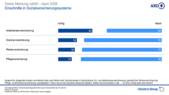 Grafik  (Foto: infratest dimap, im Auftrag der ARD)