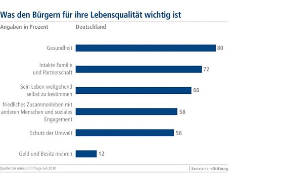 Grafik (Foto: Bertelsmann-Stiftung)