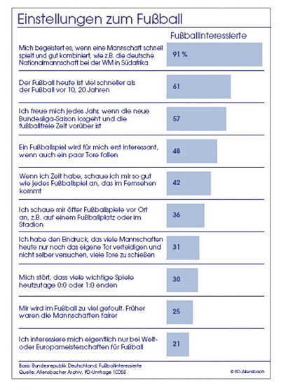Grafik (Foto: Allensbach)