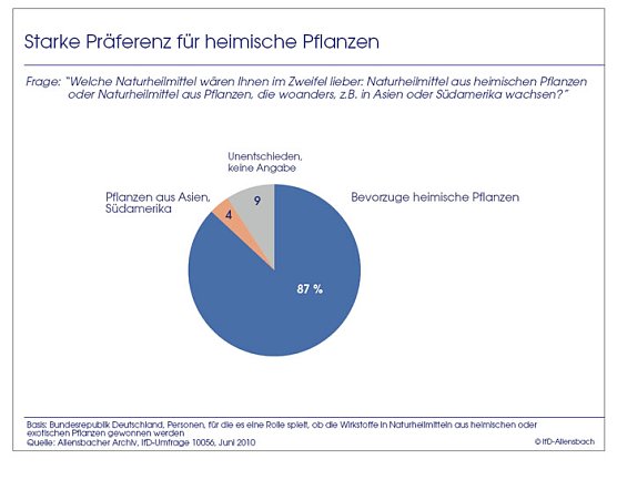 Schaubild 3 (Foto: Allensbach)