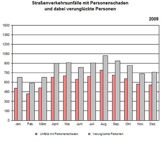 Statistik 2009 (Foto: TLS) Statistik 2009 (Foto: TLS)