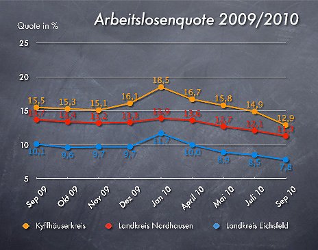 Arbeitslosenzahlen September 2010 (Foto: wirsinds)