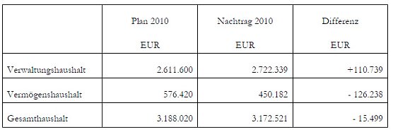 Zahlen Haushalt (Foto: Stadt Gro&szlig;enehrich)