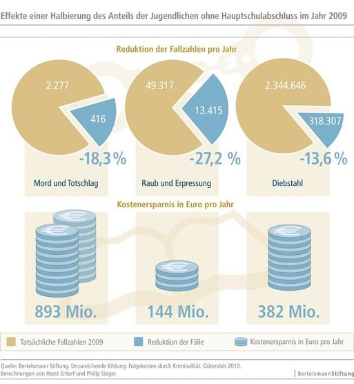 Grafik (Foto: Bertelsmann Stiftung) Grafik (Foto: Bertelsmann Stiftung)
