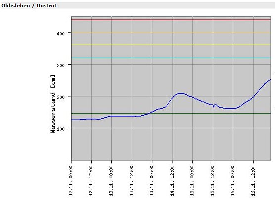 Pegel Oldisleben (Foto: Thüringer Landesamt) Pegel Oldisleben (Foto: Thüringer Landesamt)