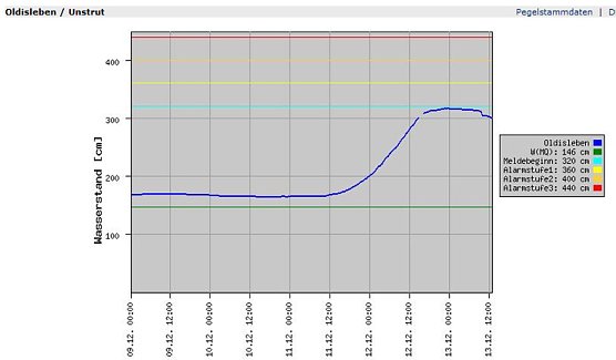 Pegel Oldisleben (Foto: Th&uuml;ringer Hochwasserzentrale)