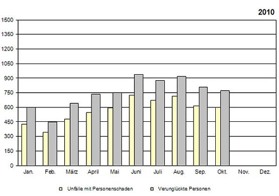 Statistik 2010 (Foto: TLS) Statistik 2010 (Foto: TLS)