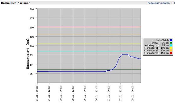 Pegel Hachelbich (Foto: Land Th&uuml;ringen)