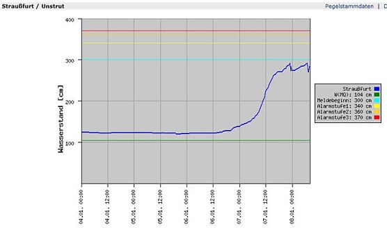 Pegel Strau&szlig;furt (Foto: Land Th&uuml;ringen)