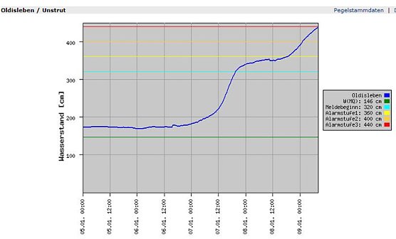Pegel Oldisleben (Foto: Land Thüringen) Pegel Oldisleben (Foto: Land Thüringen)
