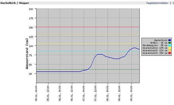 Pegel Hachelbich (Foto: Land Thüringen) Pegel Hachelbich (Foto: Land Thüringen)