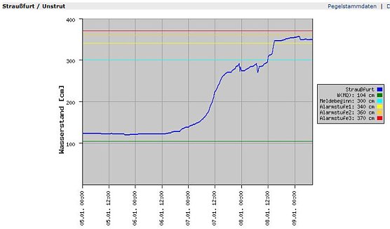 Pegel Straußfurt (Foto: Land Thüringen) Pegel Straußfurt (Foto: Land Thüringen)
