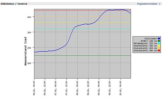 Pegel Oldisleben (Foto: Land Thüringen) Pegel Oldisleben (Foto: Land Thüringen)