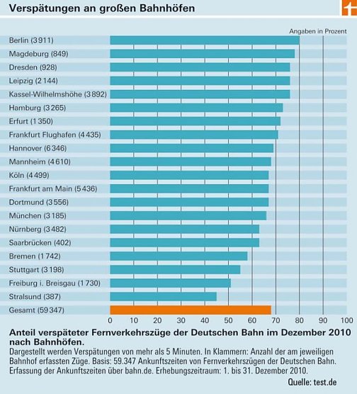 Versp&auml;tungen (Foto: Test)