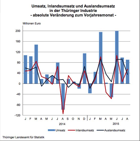 Bild: Umsatz, Inlandsumsatz und Auslandsumsatz in der Th&uuml;ringer Industrie - absolute Ver&auml;nderung zum Vorjahresmonat -