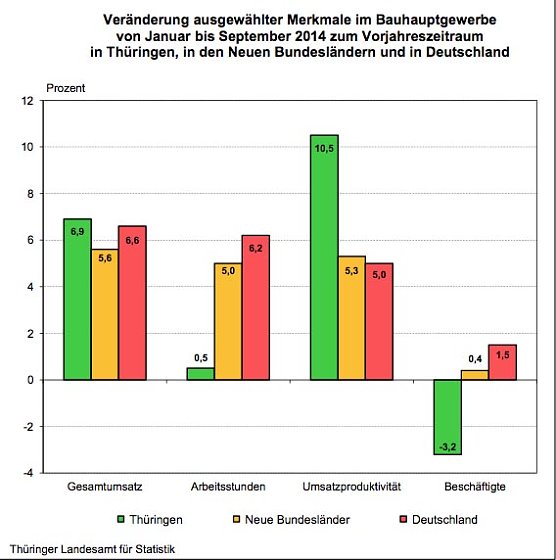 Bild: Ver&auml;nderung ausgew&auml;hlter Merkmale im Bauhauptgewerbe von Januar bis September 2014