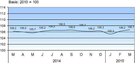Bild: Verbraucherpreisindex f&uuml;r Th&uuml;ringen 2014/15