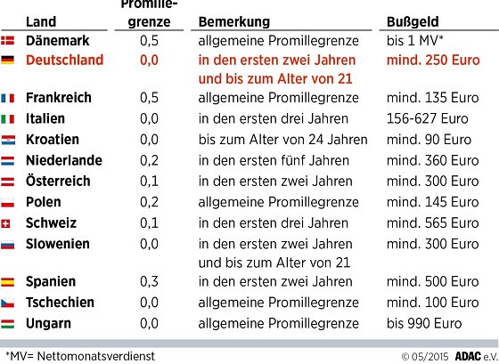 Bild: Promillegrenzen f&uuml;r Fahranf&auml;nger