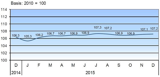 Bild: Verbraucherpreisindex f&uuml;r Th&uuml;ringen 2014/15