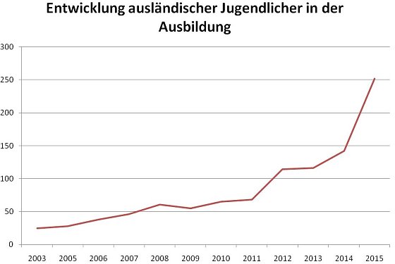 Bild: Grafik