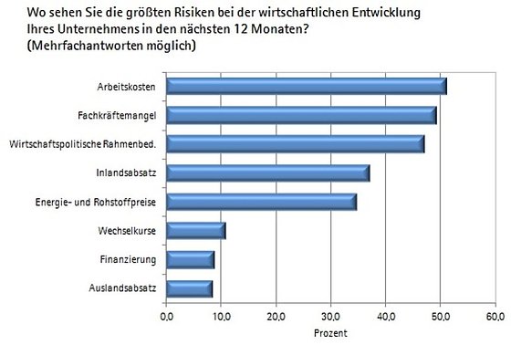 Bild: Grafik