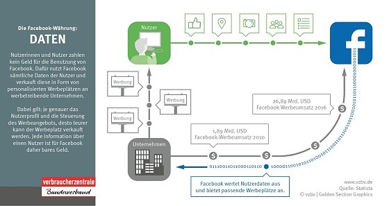 Bild: So macht Facebook Daten zu Geld