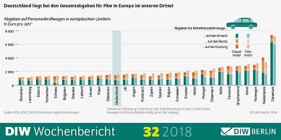 Bild: Deutschland liegt bei den Gesamtabgaben im unteren Drittel
