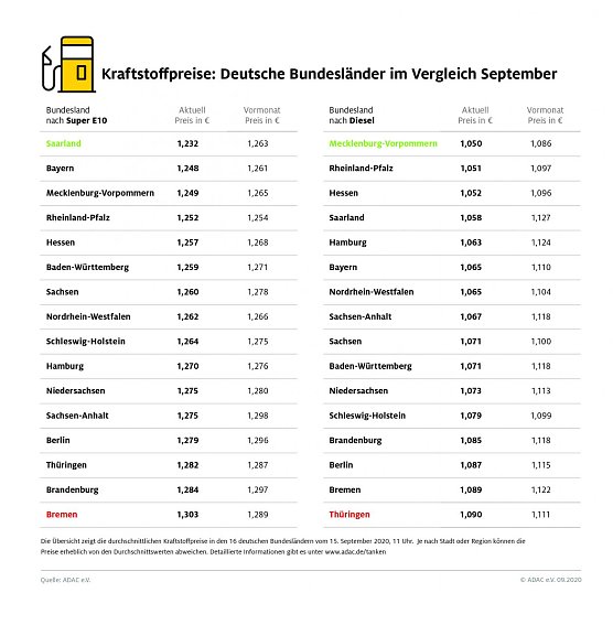 Bild: ADAC Tankstatistik