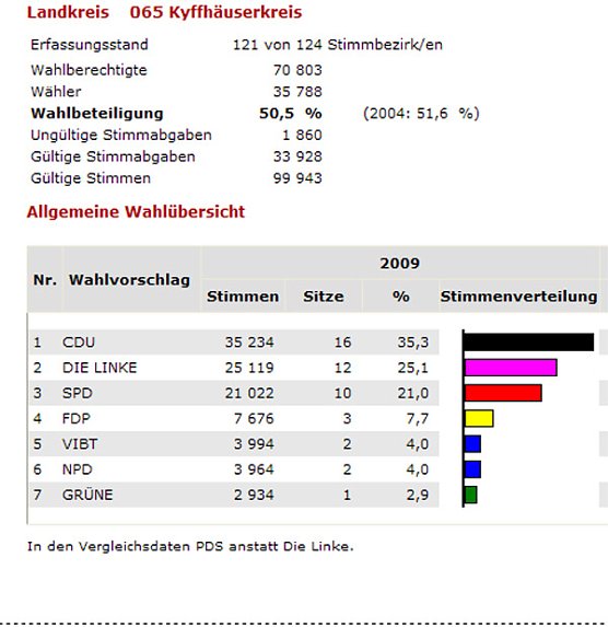 Bild: Zwischenstand Kreistagswahl