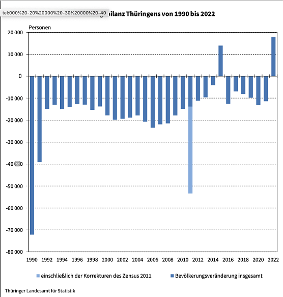 Bild: Bev&ouml;lkerungsbilanz 1990 bis 2022