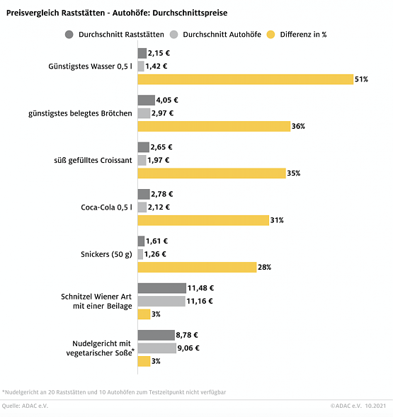 Bild: Vergleich der Durchschnittspreise