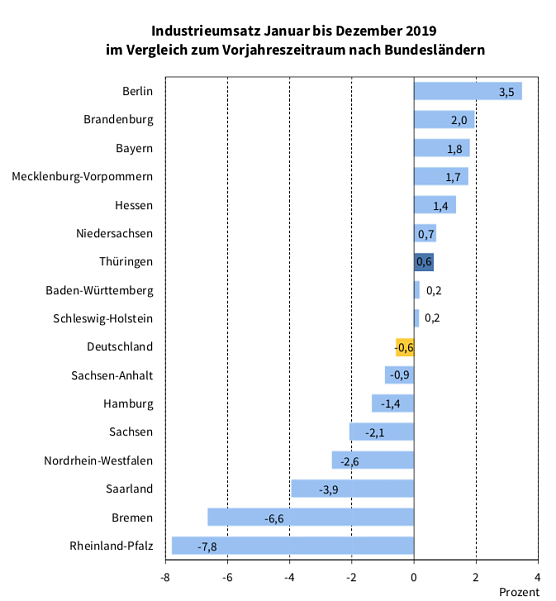 Bild: Statistik