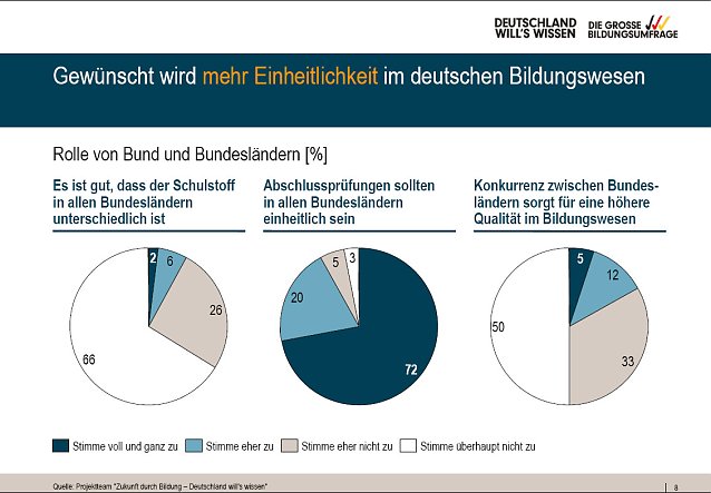 Bild: Umfrage zur Bildung