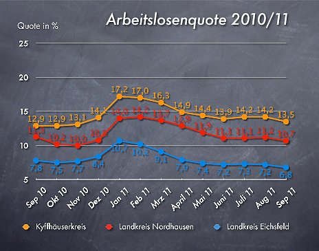 Bild: Arbeitslosenquote September 2011