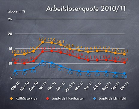 Bild: Arbeitslosenquote Oktober 2011