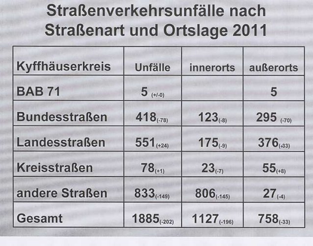 Bild: Verkehrsunfallstatistik 2011 (1)