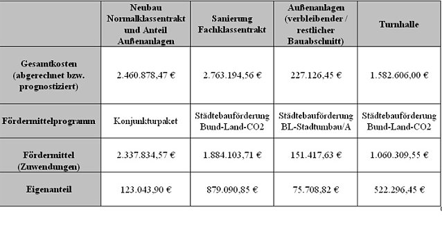 Bild: Regelschule &uuml;bergeben