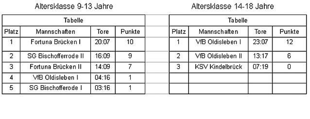 Bild: Allianz Girls Cup 2012