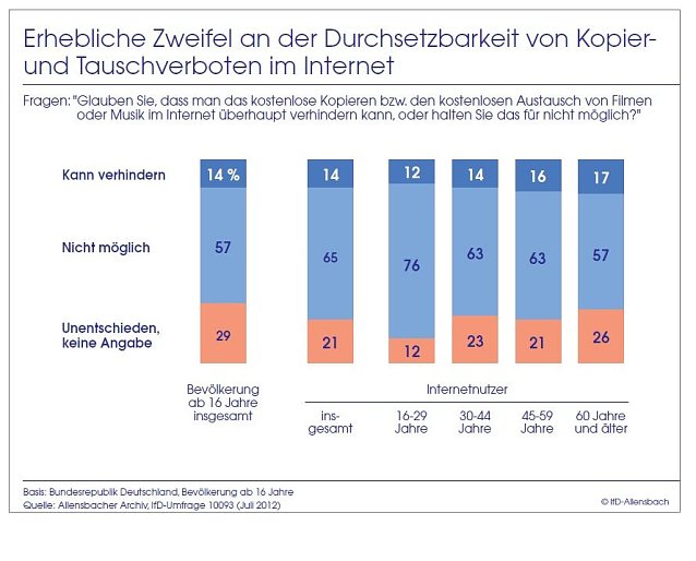 Bild: Grafik | Allensbach