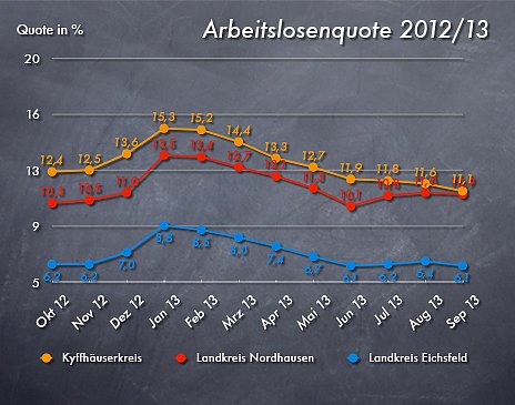 Bild: Arbeitslosenquote September 2013