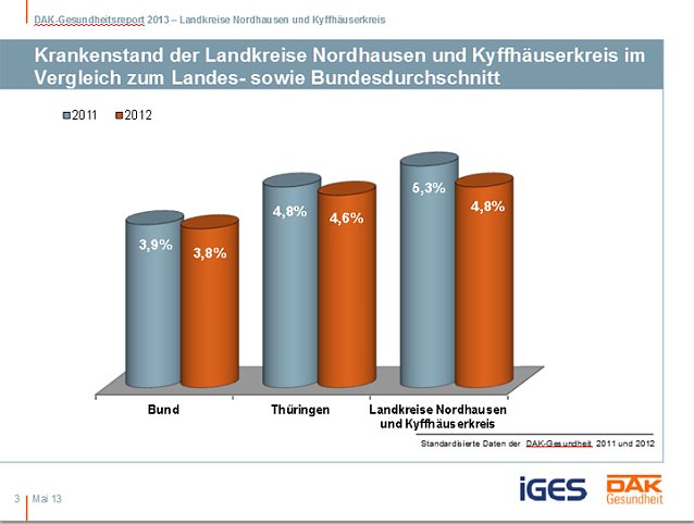Bild: Entwicklung Krankenstand in der Region