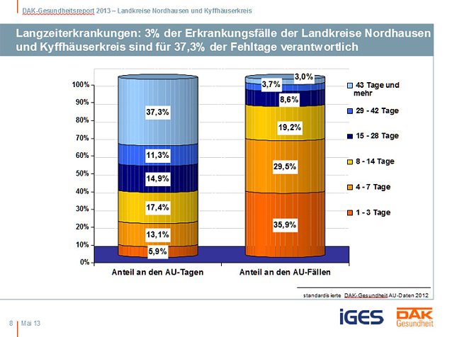 Bild: Entwicklung Krankenstand in der Region