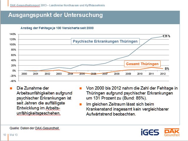 Bild: Entwicklung Krankenstand in der Region
