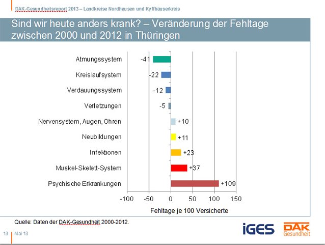 Bild: Entwicklung Krankenstand in der Region