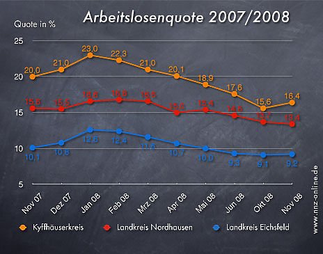 Bild: Arbeitslosenquote November 2008