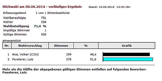 Bild: Wahlen abgeschlossen