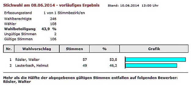 Bild: Wahlen abgeschlossen