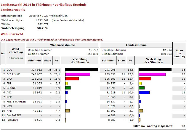 Bild: Landeszwischenergebnis 